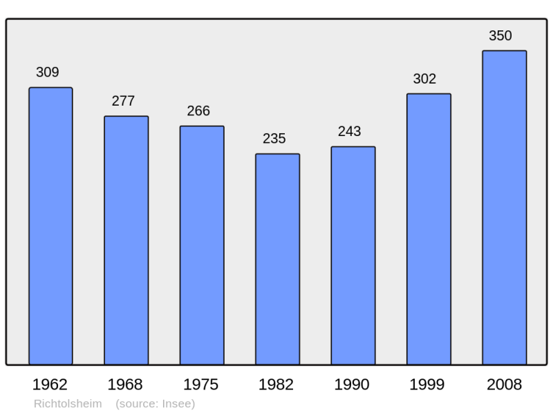 Soubor:Population - Municipality code 67398.png