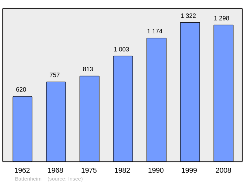 Soubor:Population - Municipality code 68022.png