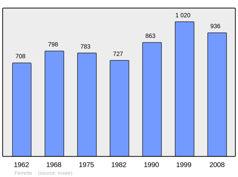 Soubor:Population - Municipality code 68090.png