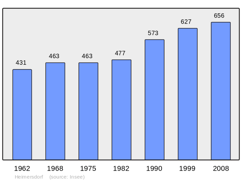 Soubor:Population - Municipality code 68128.png