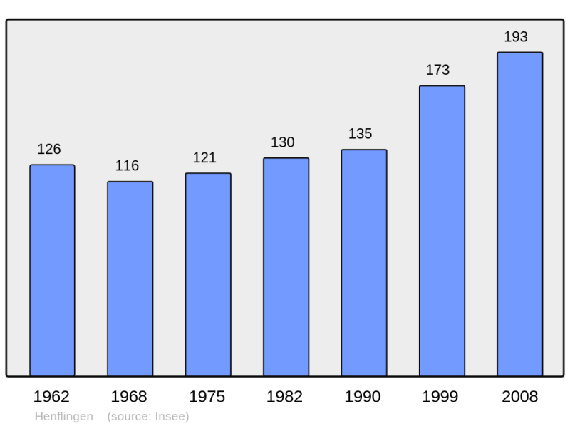 Soubor:Population - Municipality code 68133.png