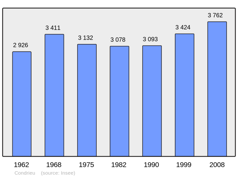 Soubor:Population - Municipality code 69064.png