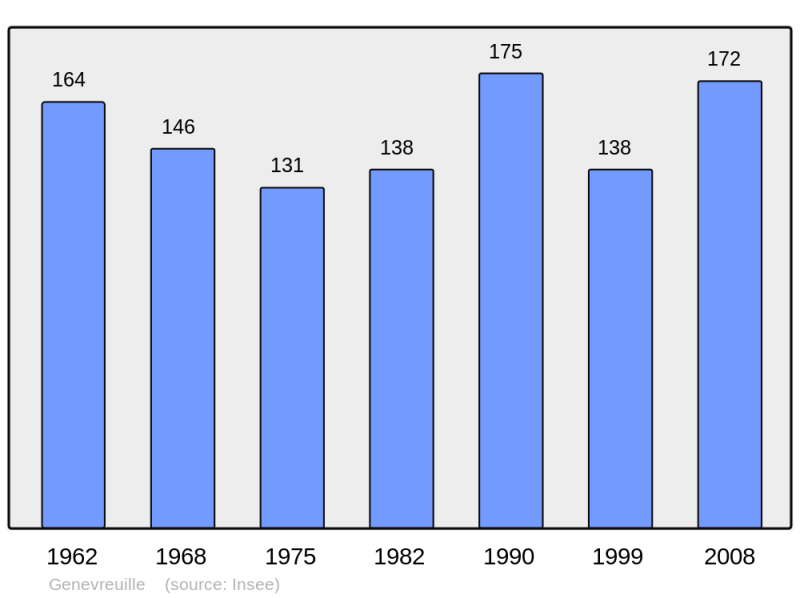 Soubor:Population - Municipality code 70262.png