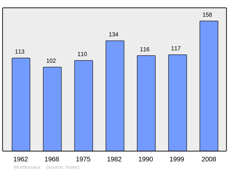 Soubor:Population - Municipality code 70361.png