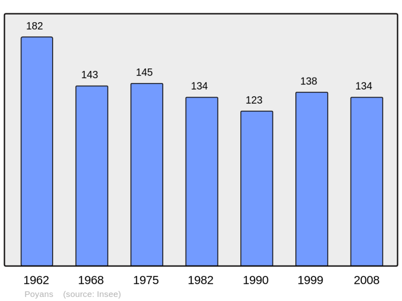 Soubor:Population - Municipality code 70422.png