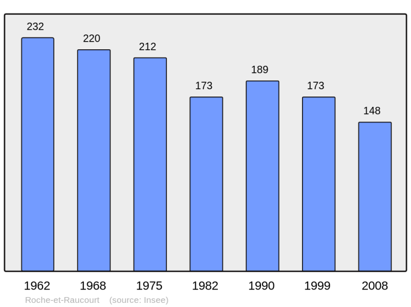 Soubor:Population - Municipality code 70448.png
