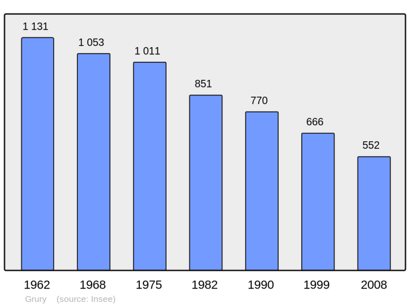 Soubor:Population - Municipality code 71227.png