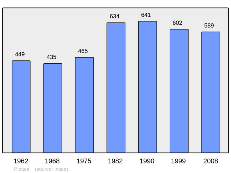 Soubor:Population - Municipality code 71353.png