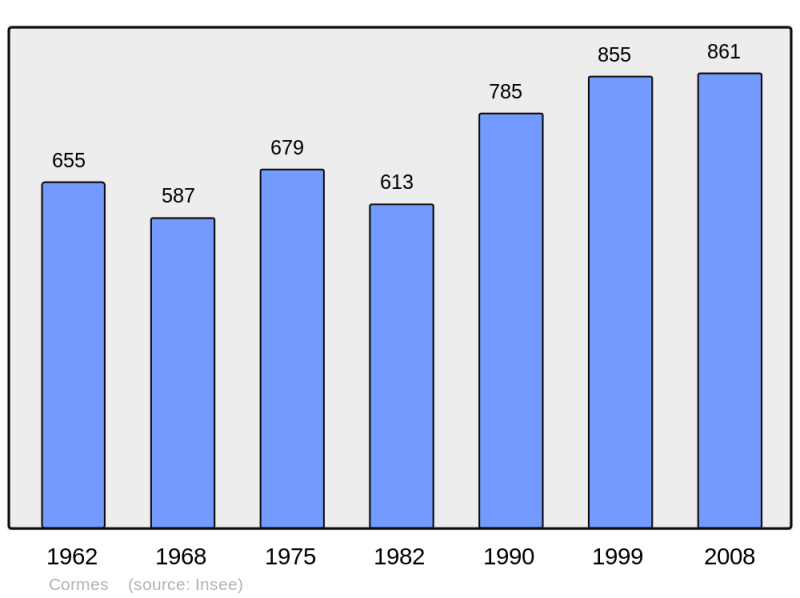 Soubor:Population - Municipality code 72093.png
