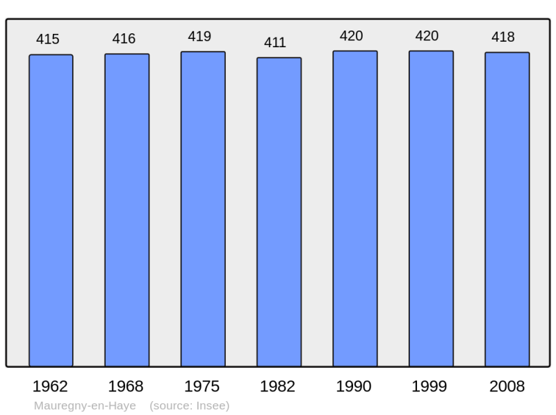 Soubor:Population - Municipality code 02472.png