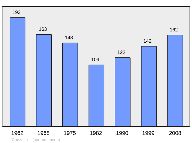 Soubor:Population - Municipality code 03075.png