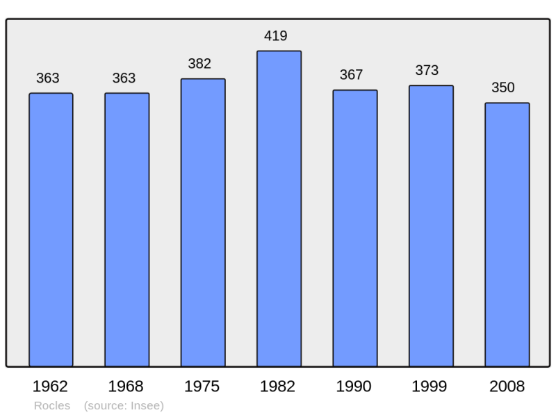 Soubor:Population - Municipality code 03214.png