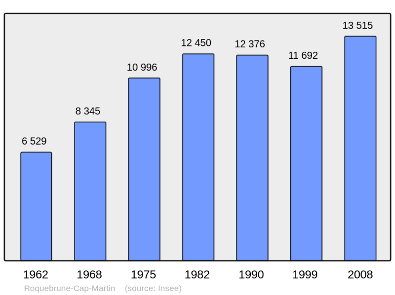 Soubor:Population - Municipality code 06104.png