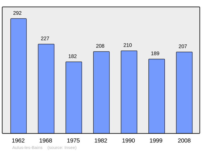 Soubor:Population - Municipality code 09029.png