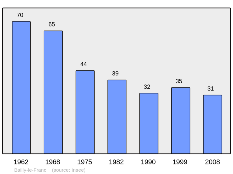 Soubor:Population - Municipality code 10026.png