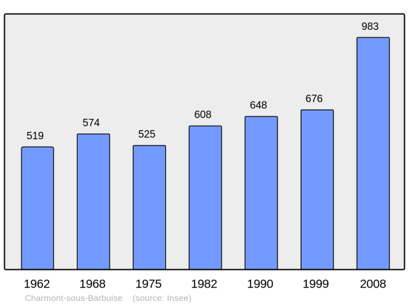 Soubor:Population - Municipality code 10084.png