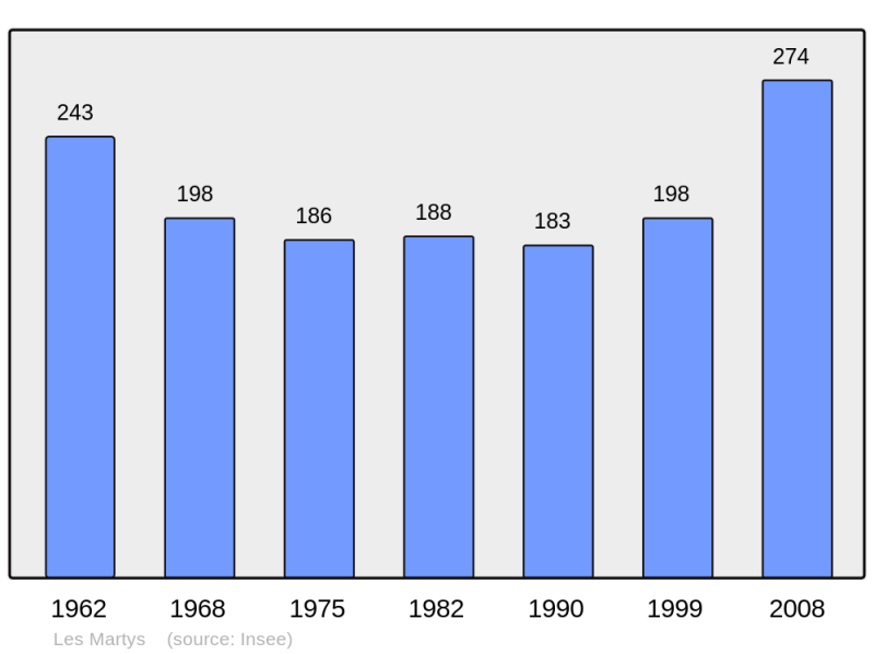 Soubor:Population - Municipality code 11221.png