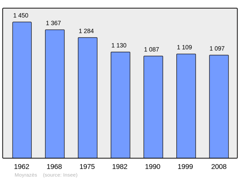 Soubor:Population - Municipality code 12162.png