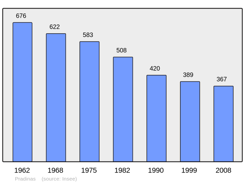 Soubor:Population - Municipality code 12189.png