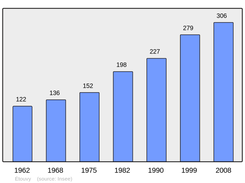 Soubor:Population - Municipality code 14255.png