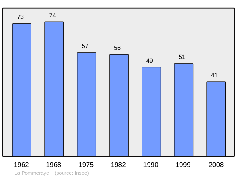 Soubor:Population - Municipality code 14510.png