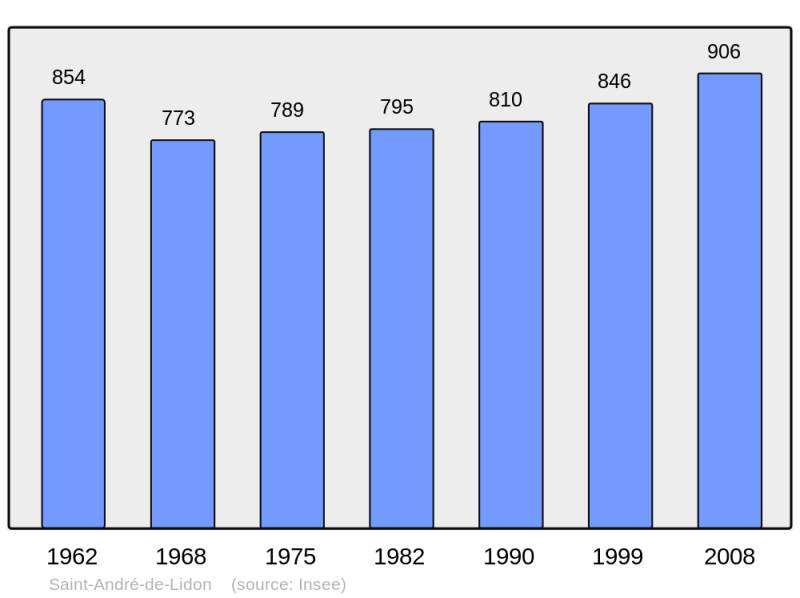 Soubor:Population - Municipality code 17310.png