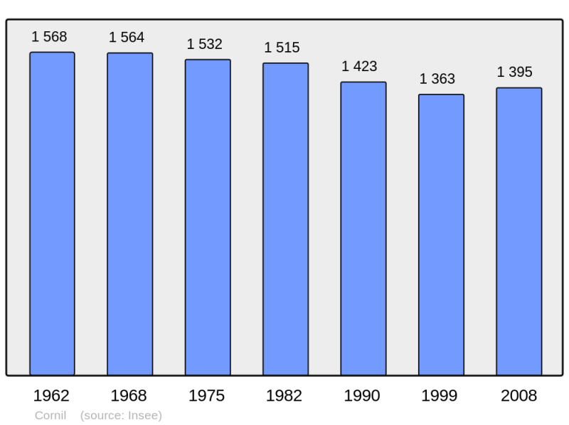 Soubor:Population - Municipality code 19061.png