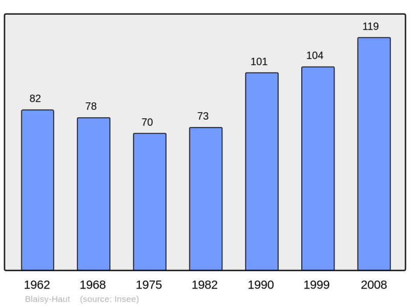 Soubor:Population - Municipality code 21081.png