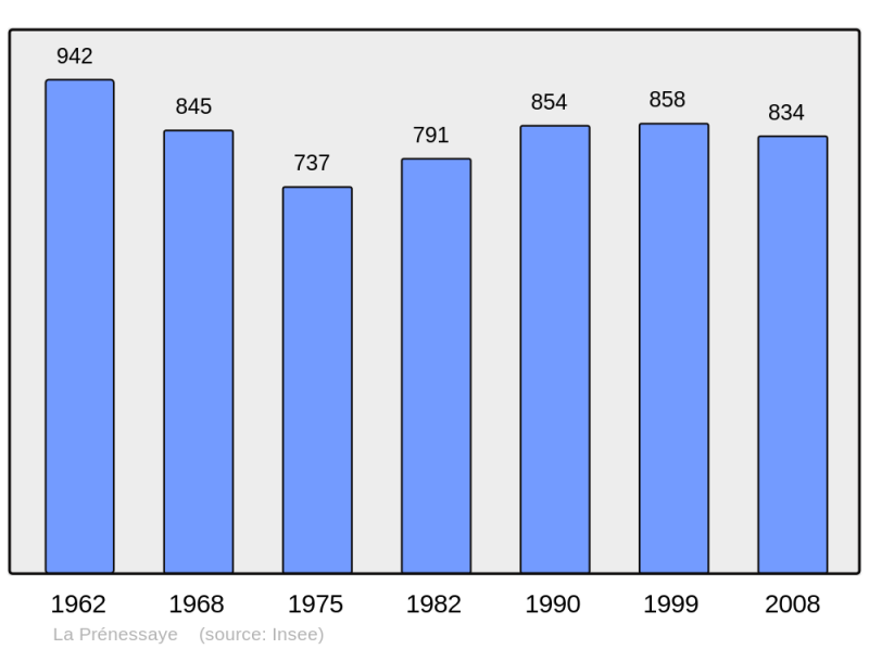 Soubor:Population - Municipality code 22255.png