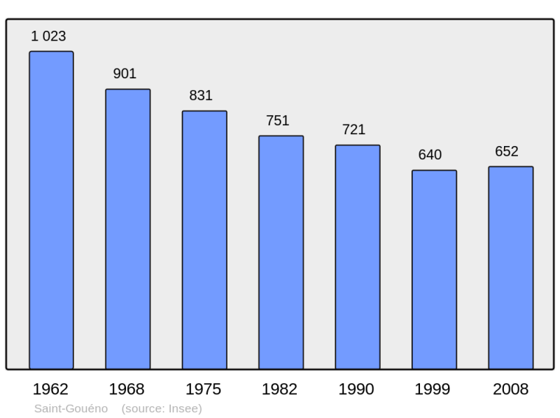Soubor:Population - Municipality code 22297.png