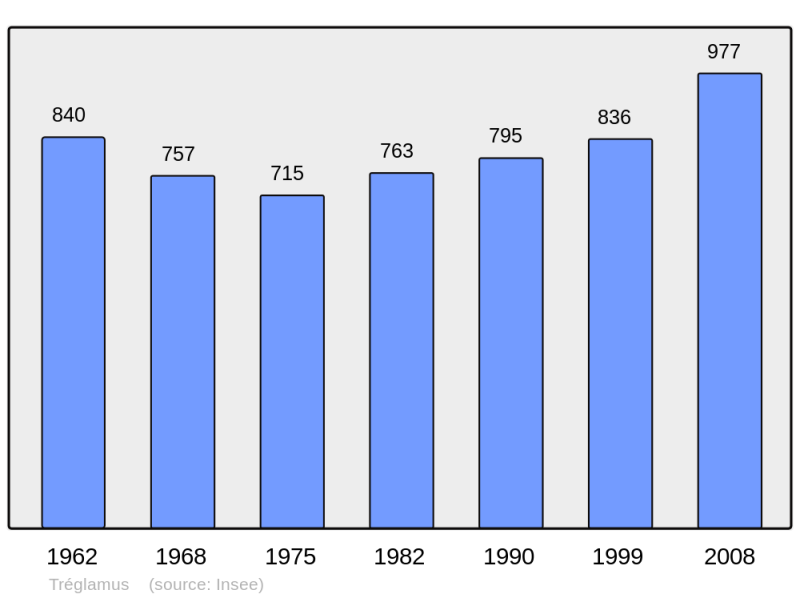 Soubor:Population - Municipality code 22354.png