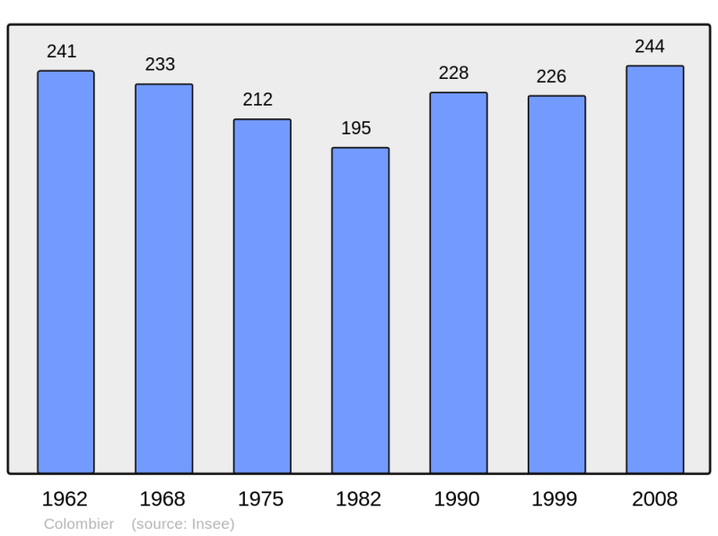 Soubor:Population - Municipality code 24126.png