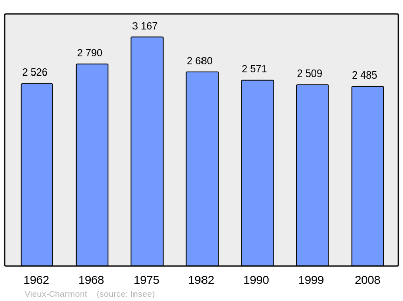 Soubor:Population - Municipality code 25614.png