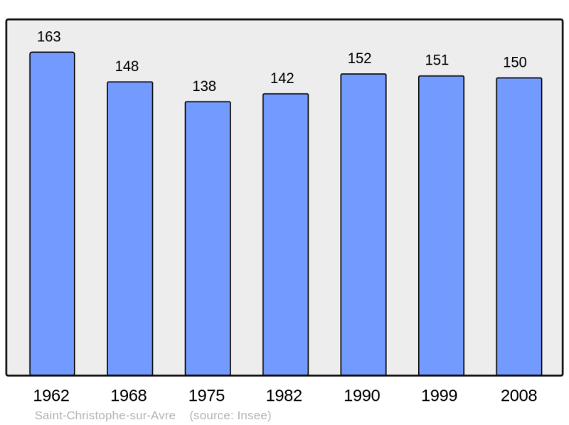 Soubor:Population - Municipality code 27521.png