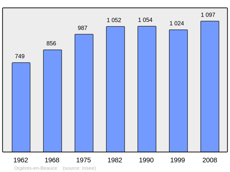 Soubor:Population - Municipality code 28287.png