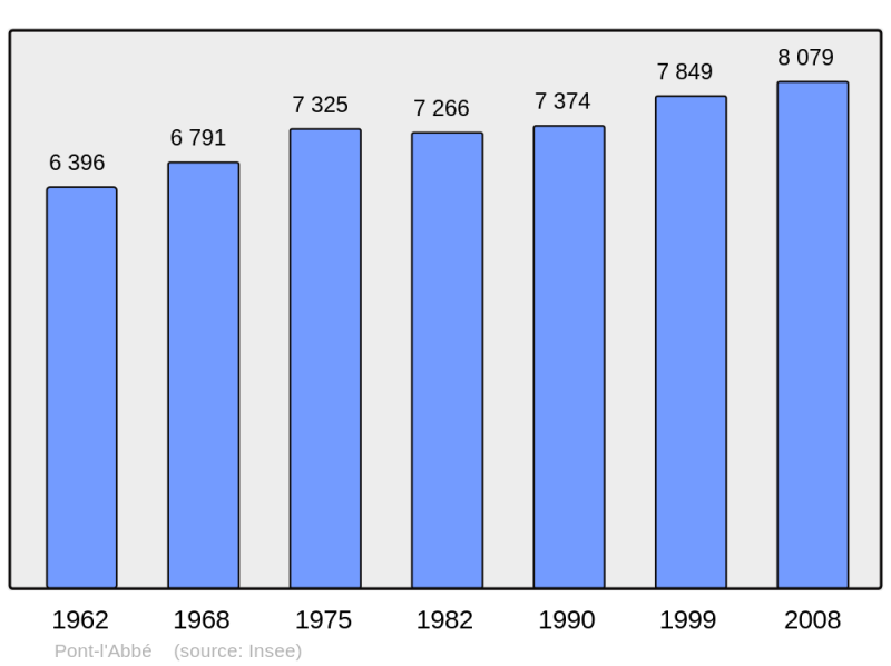 Soubor:Population - Municipality code 29220.png