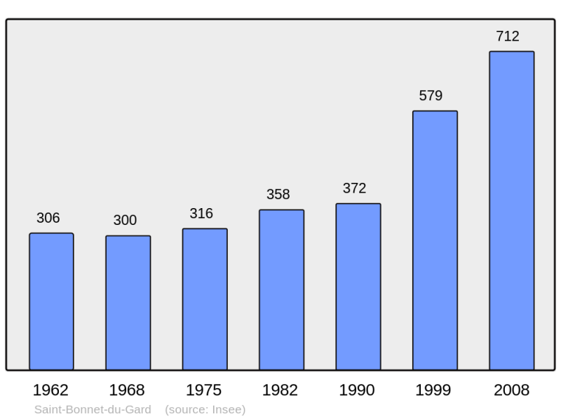 Soubor:Population - Municipality code 30235.png