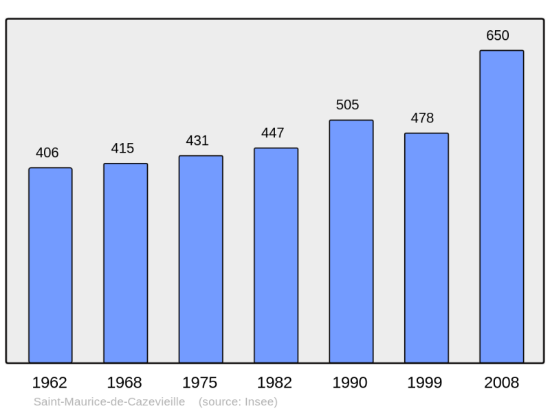 Soubor:Population - Municipality code 30285.png