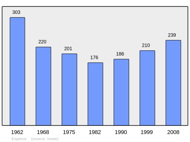 Soubor:Population - Municipality code 31173.png