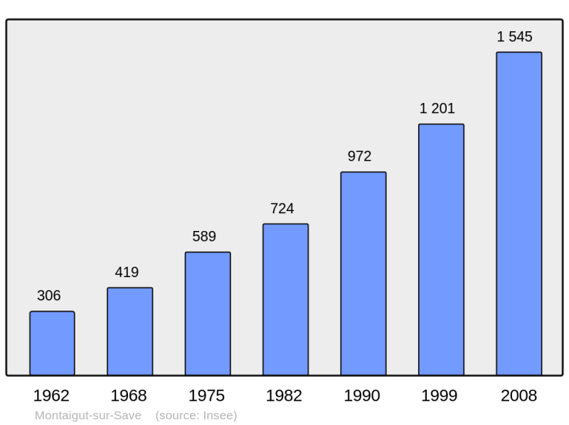 Soubor:Population - Municipality code 31356.png