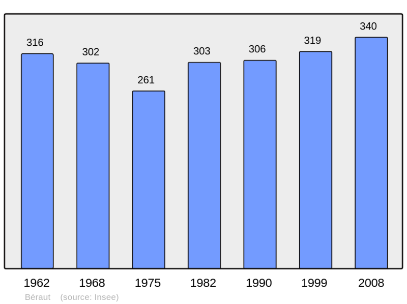 Soubor:Population - Municipality code 32044.png