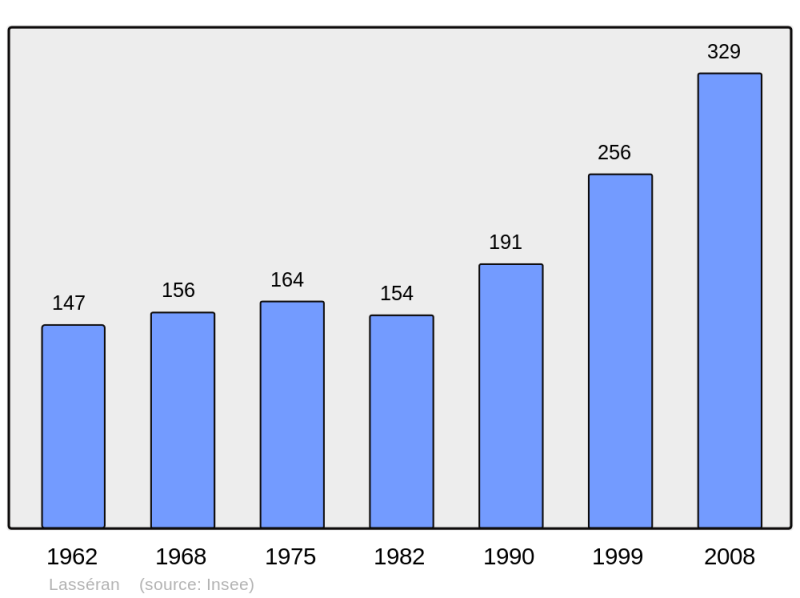 Soubor:Population - Municipality code 32200.png