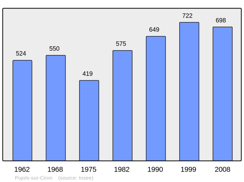 Soubor:Population - Municipality code 33343.png