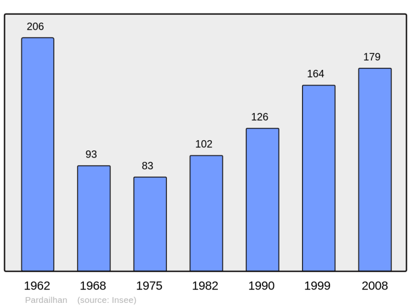 Soubor:Population - Municipality code 34193.png