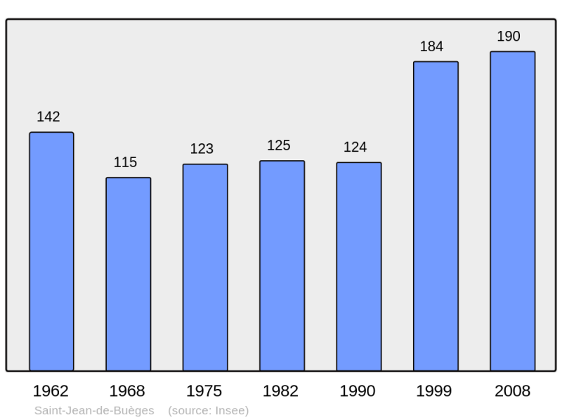 Soubor:Population - Municipality code 34264.png