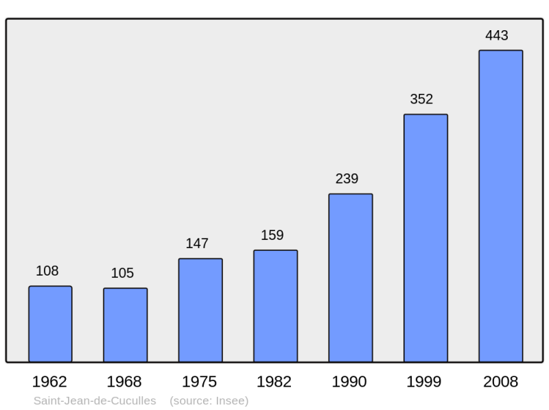Soubor:Population - Municipality code 34266.png