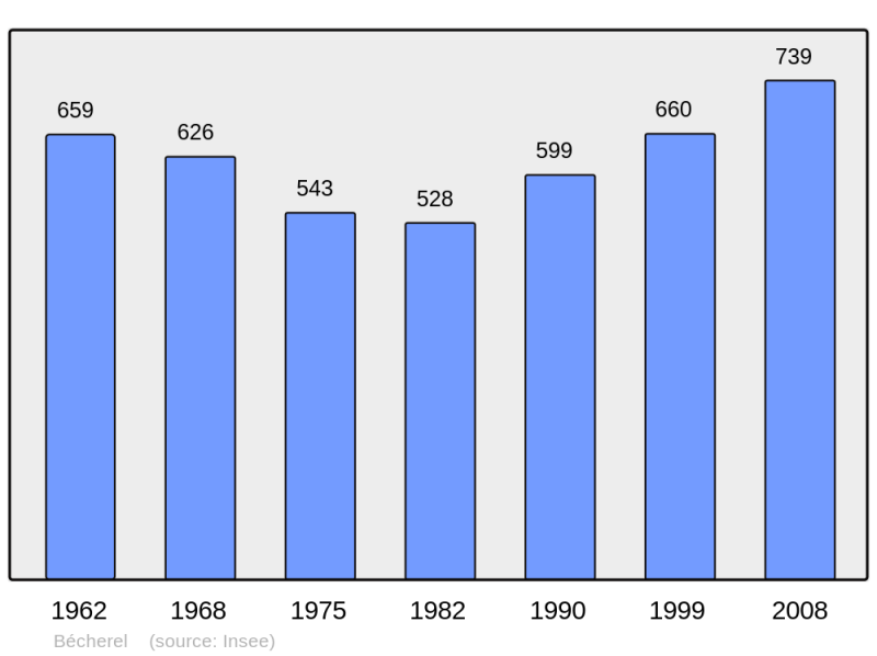 Soubor:Population - Municipality code 35022.png