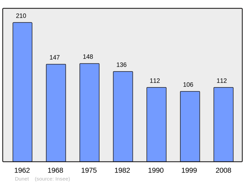 Soubor:Population - Municipality code 36067.png