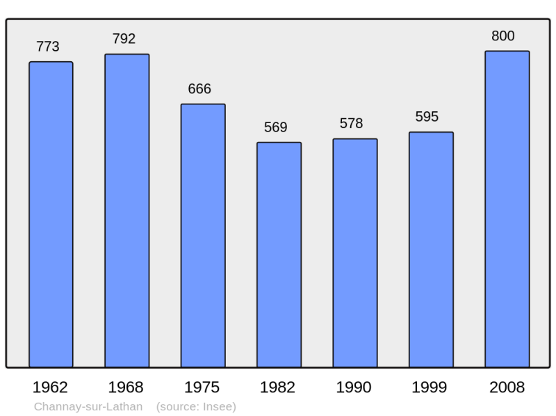 Soubor:Population - Municipality code 37055.png
