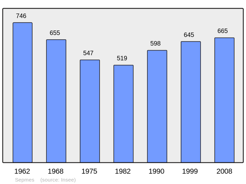 Soubor:Population - Municipality code 37247.png